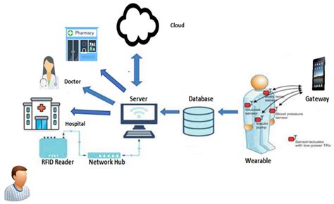 Health Care Monitoring Application using IoT Devices.